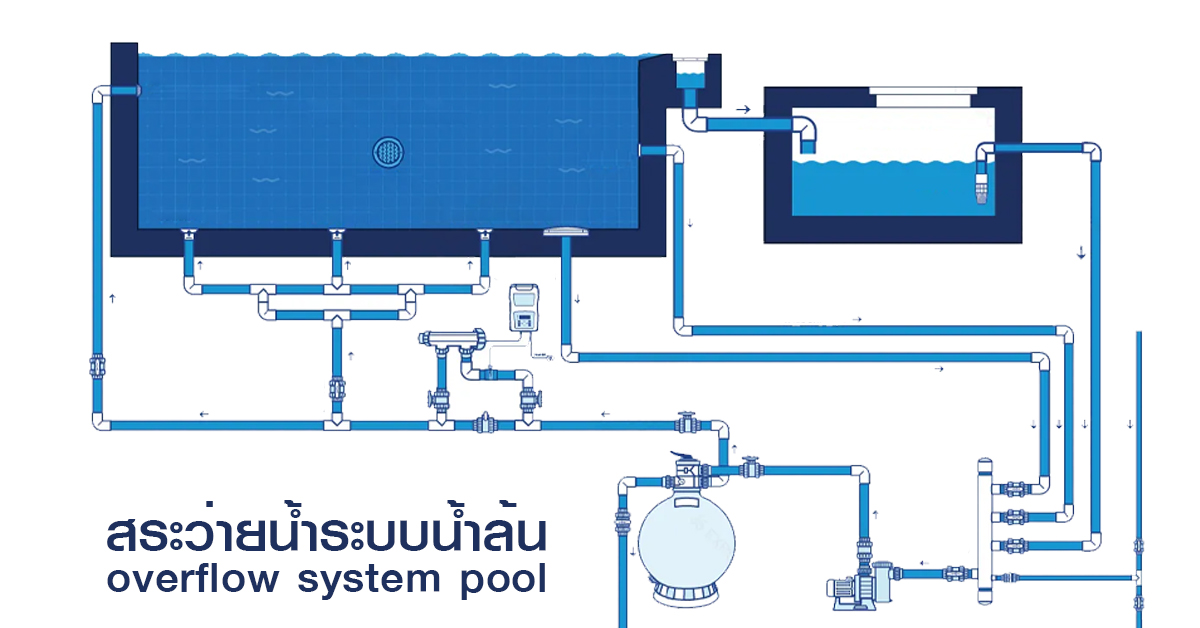 overflow system pool